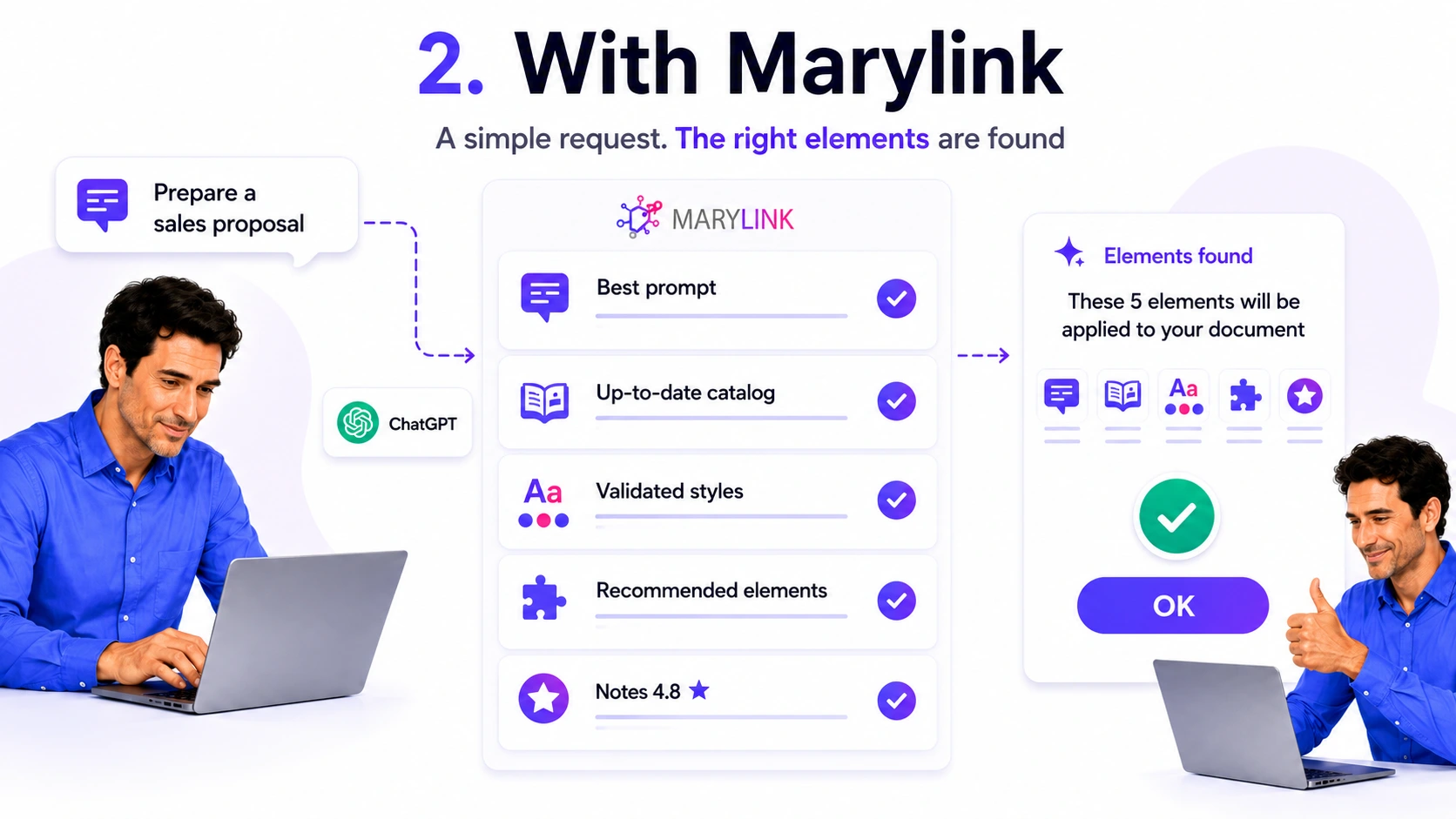 With Marylink: a simple request, and the right validated elements are found and applied (best prompt, up-to-date catalog, validated styles).