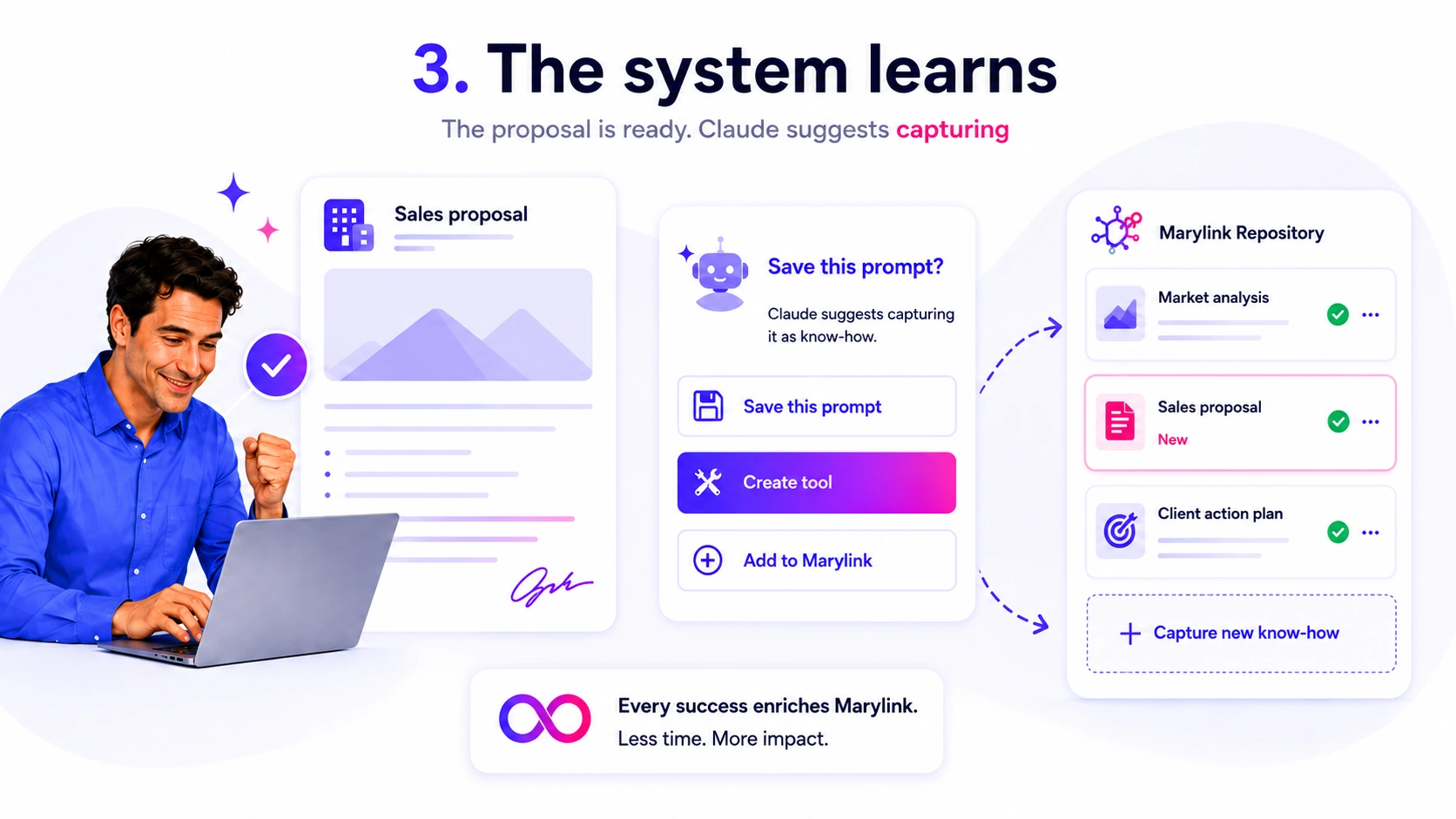 The system learns: at the end, Marylink suggests capturing the prompt, the content and the tool. Every success enriches the repository.