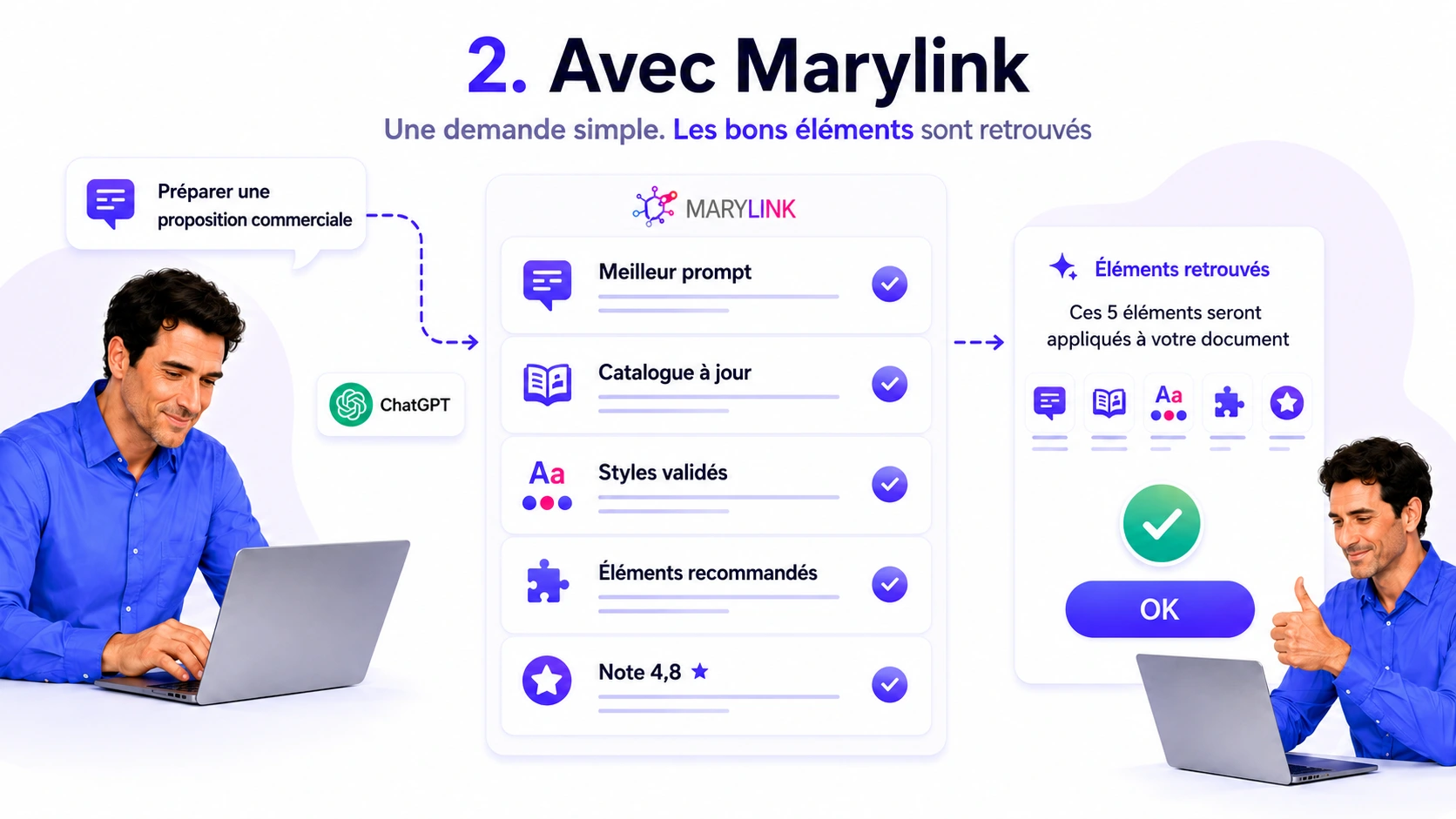 Avec Marylink : une demande simple, et les bons éléments validés sont retrouvés et appliqués (meilleur prompt, catalogue à jour, styles validés).