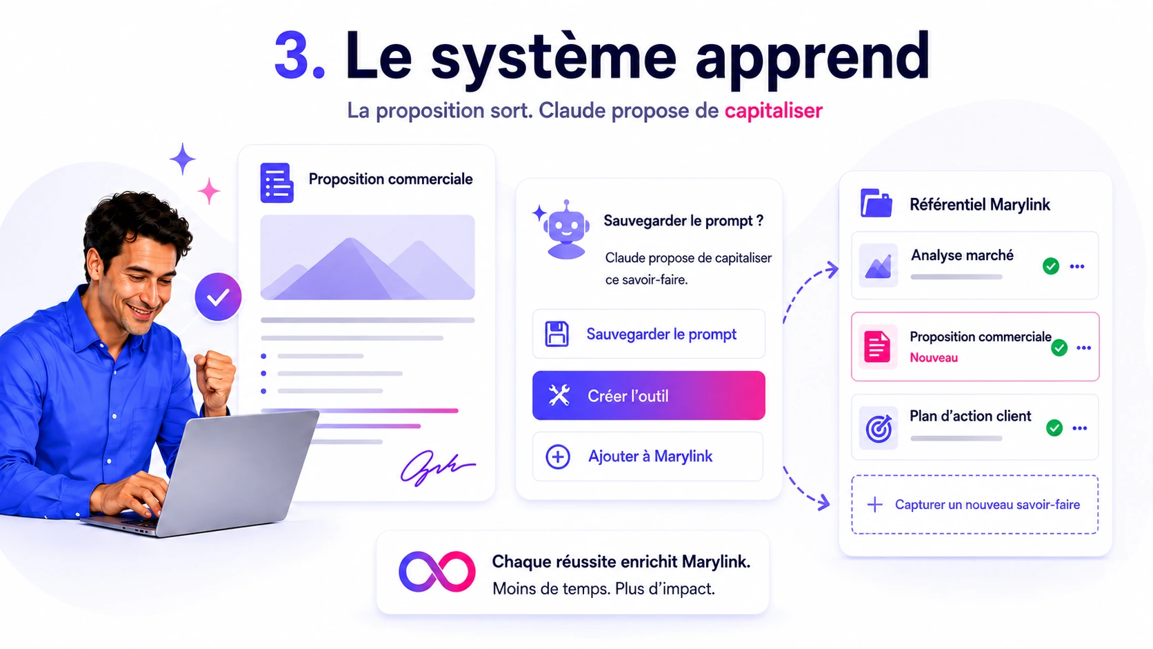 Le système apprend : à la sortie, Marylink propose de capitaliser le prompt, le contenu et l'outil. Chaque succès enrichit le référentiel.