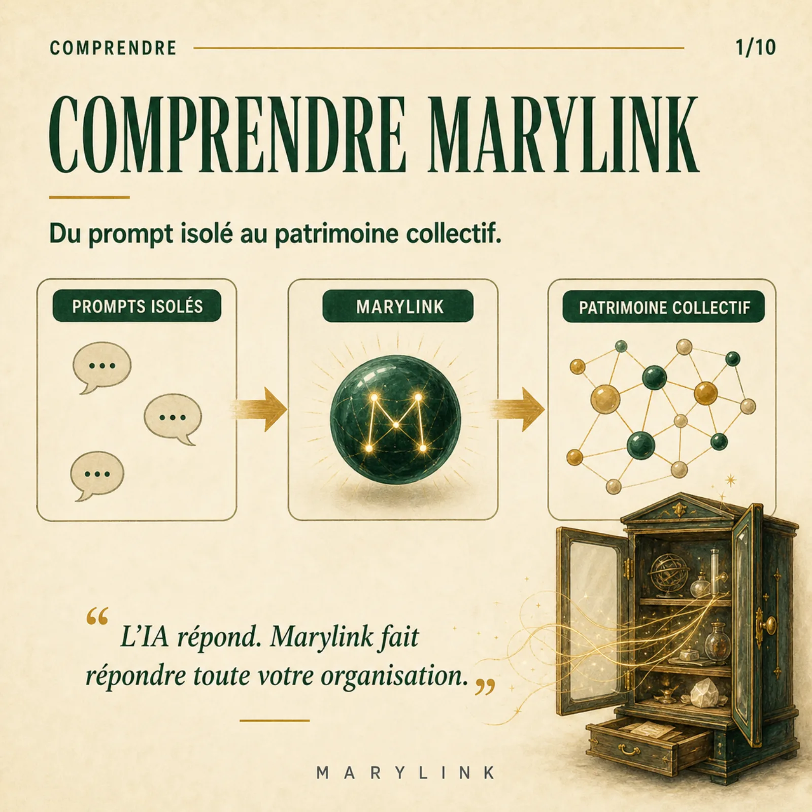 Planche de couverture : trois étapes reliées par des flèches dorées, prompts isolés, Marylink, patrimoine collectif, au-dessus d'un cabinet d'apothicaire.