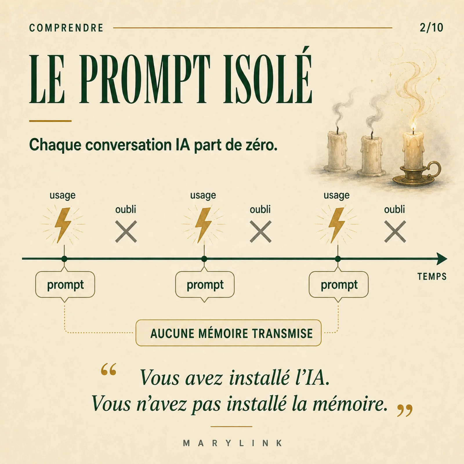 Frise temporelle : trois éclairs « usage » suivis chacun d'une croix « oubli », reliés à des prompts par un cadre « aucune mémoire transmise », avec trois bougies dont une seule allumée.