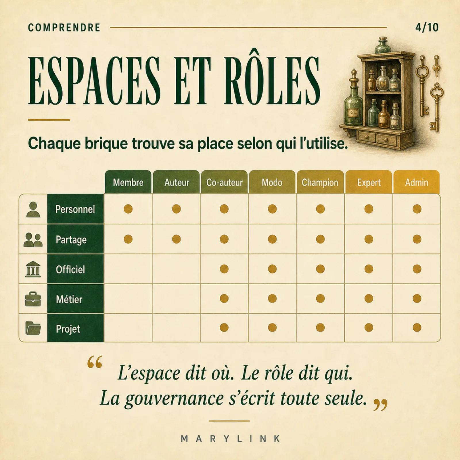 Matrice : en lignes les espaces (Personnel, Partage, Officiel, Métier, Projet) et en colonnes les rôles (Membre, Auteur, Co-auteur, Modo, Champion, Expert, Admin), avec des points dorés aux croisements ouverts.