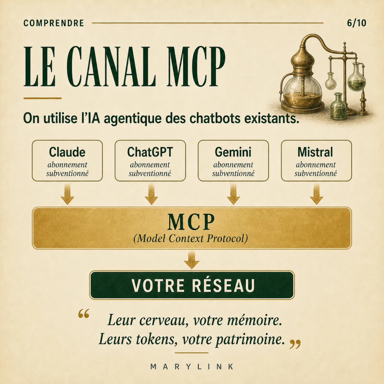 Quatre chatbots (Claude, ChatGPT, Gemini, Mistral) en « abonnement subventionné » convergent vers une couche MCP (Model Context Protocol) qui descend vers « votre réseau », à côté d'un alambic.