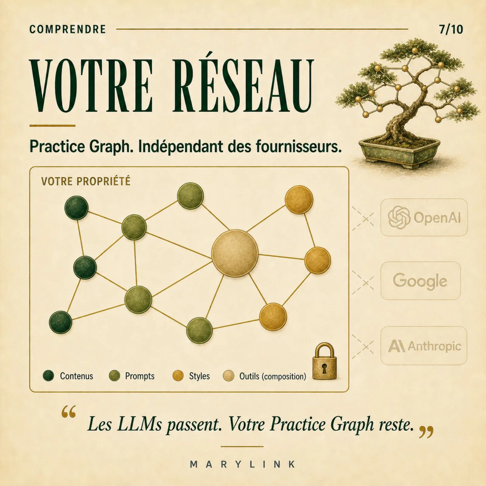 Un graphe « Votre propriété » (Contenus, Prompts, Styles, Outils) enfermé sous cadenas, déconnecté par des croix des logos OpenAI, Google et Anthropic ; un bonsaï en réseau en haut à droite.