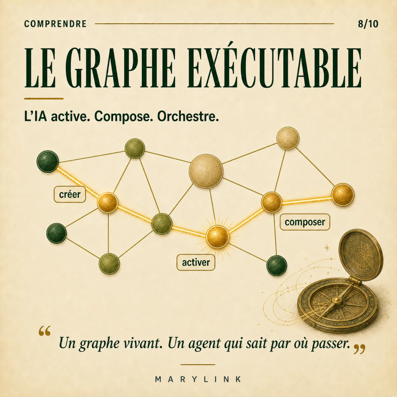 Un graphe vivant dont un chemin doré traverse les nœuds « créer », « activer » et « composer », un nœud rayonnant au centre ; en bas à droite un astrolabe-boussole ouvert.