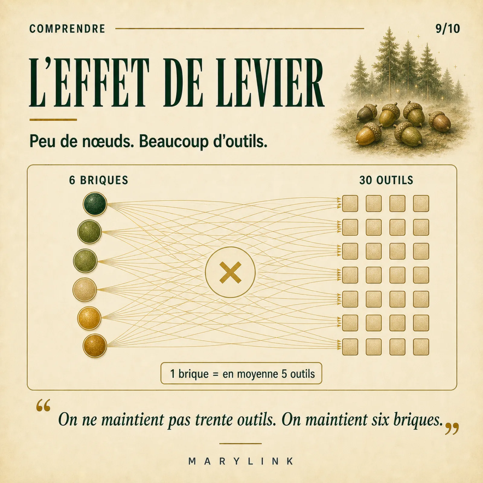 Six briques à gauche reliées par un faisceau dense à trente outils à droite, séparés par une croix de multiplication ; mention « 1 brique = en moyenne 5 outils ».