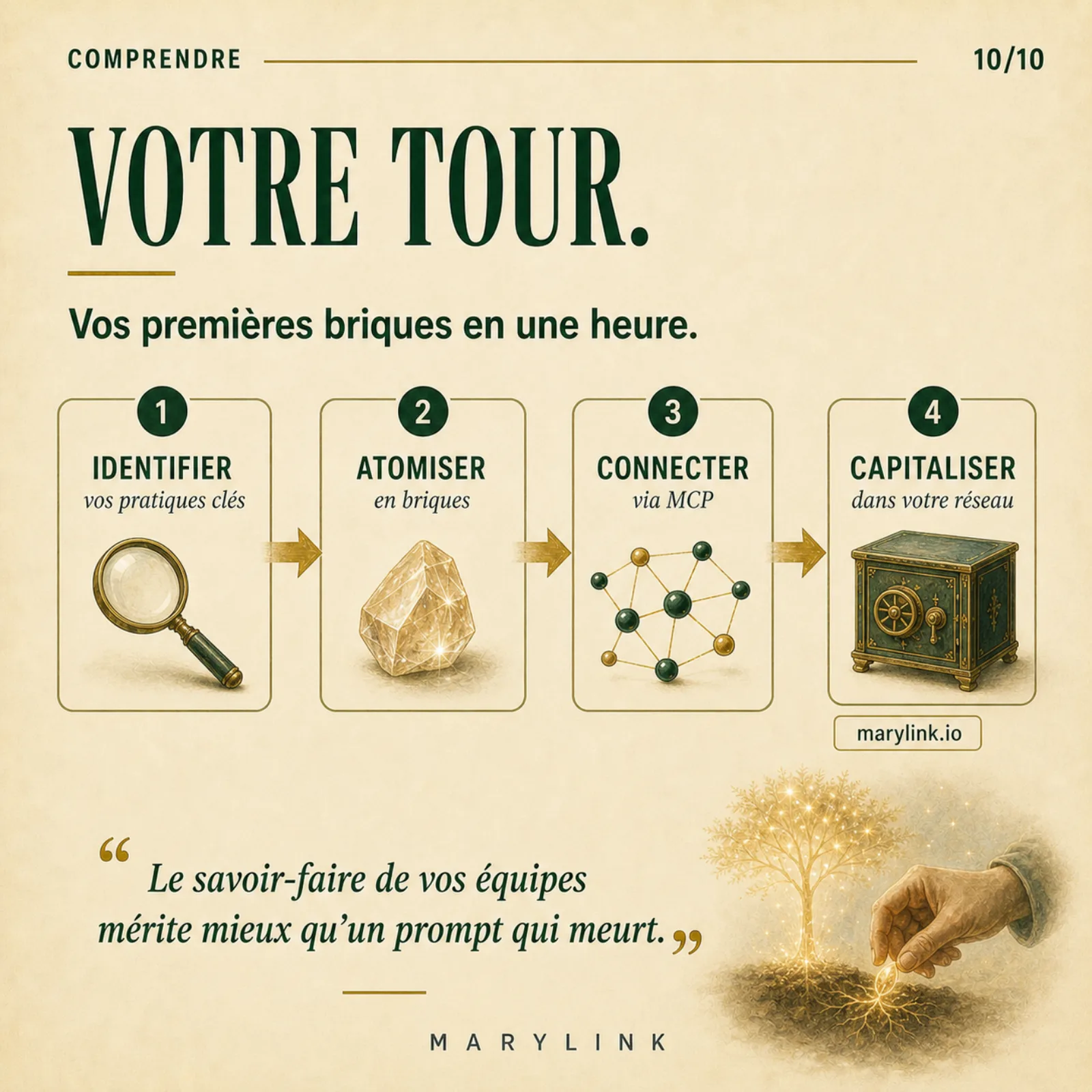 Quatre étapes numérotées, identifier, atomiser, connecter, capitaliser, illustrées par une loupe, un cristal, un graphe et un coffre-fort, avec une main qui dépose une graine lumineuse.