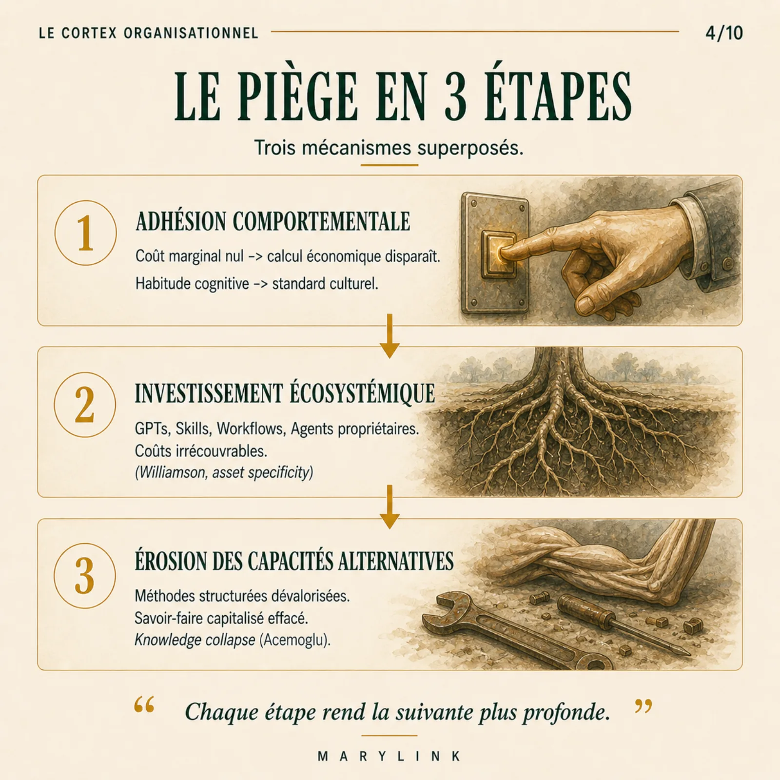 Inelasticity is built in three deepening stages: habit first, ecosystem investment next, erosion of alternative capabilities last.