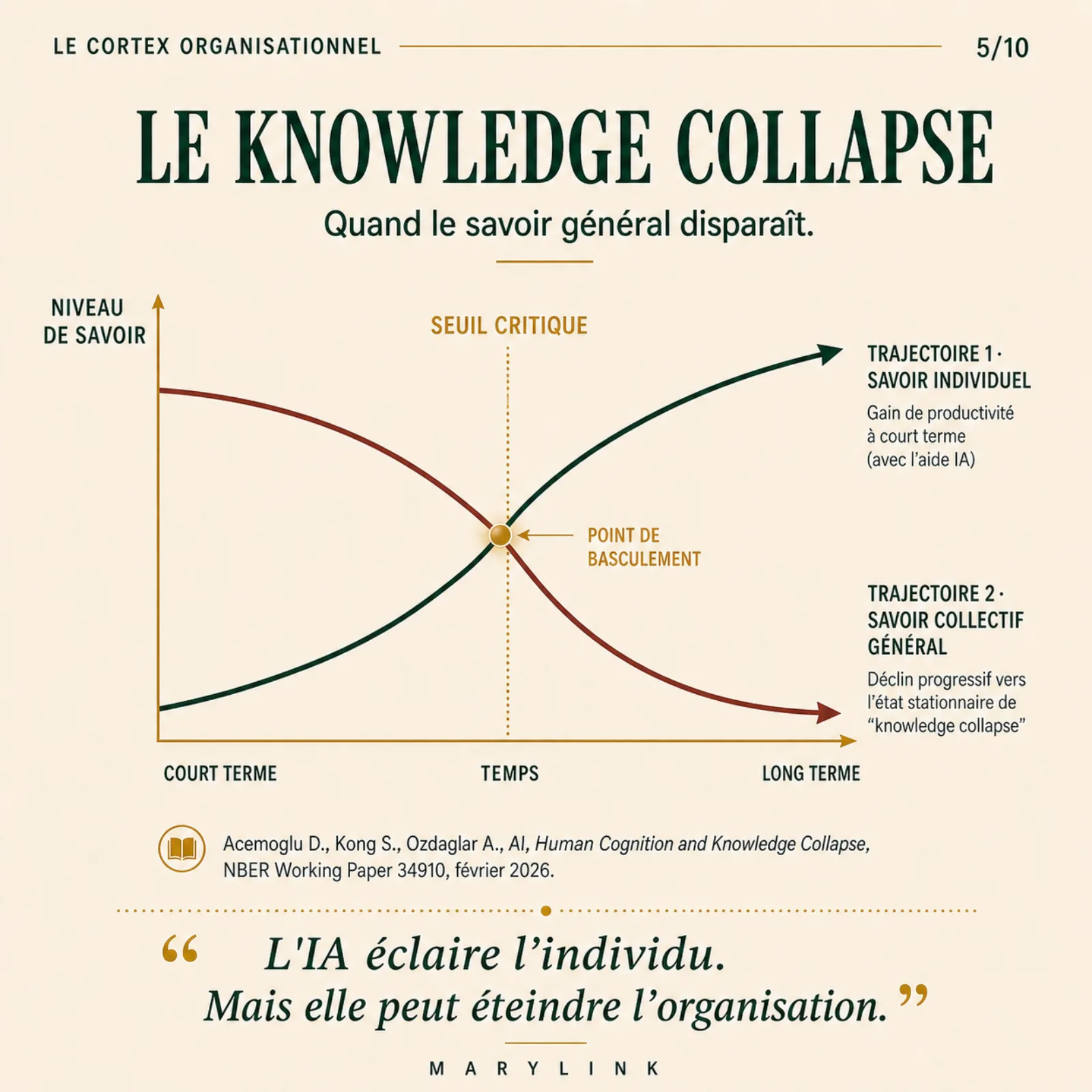 Past a critical threshold, AI-assisted individual knowledge rises while collective knowledge declines toward the stationary state of knowledge collapse.