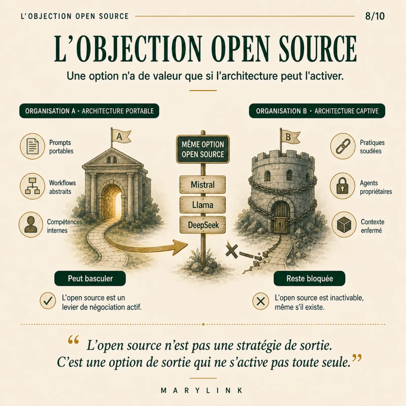 Open source is an exit option only if the architecture can activate it: a portable organization can switch to Mistral or Llama, a captive one stays blocked even though the alternative exists.