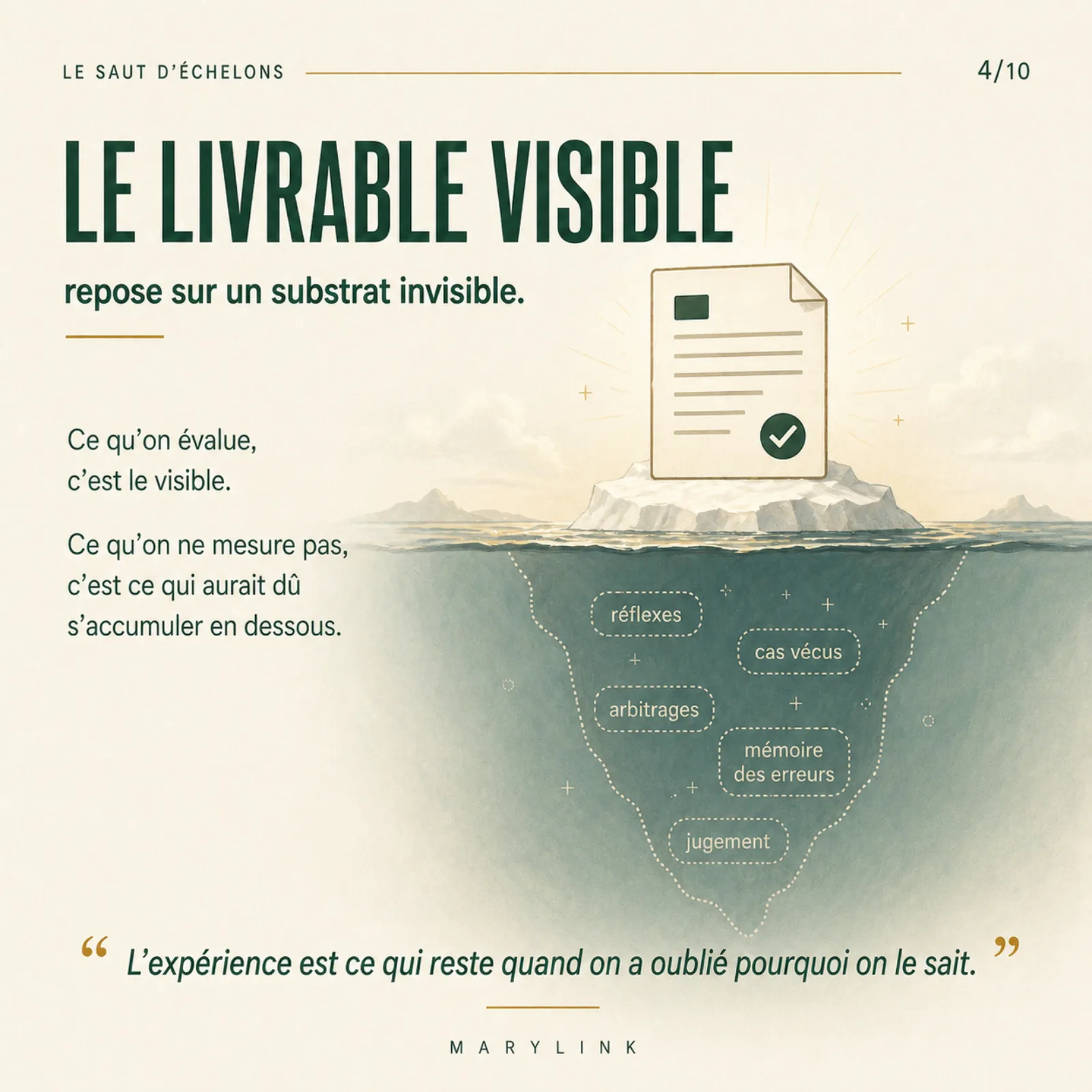 Iceberg : un document validé émerge au-dessus de l'eau, sous la surface flottent réflexes, cas vécus, arbitrages, mémoire des erreurs et jugement.