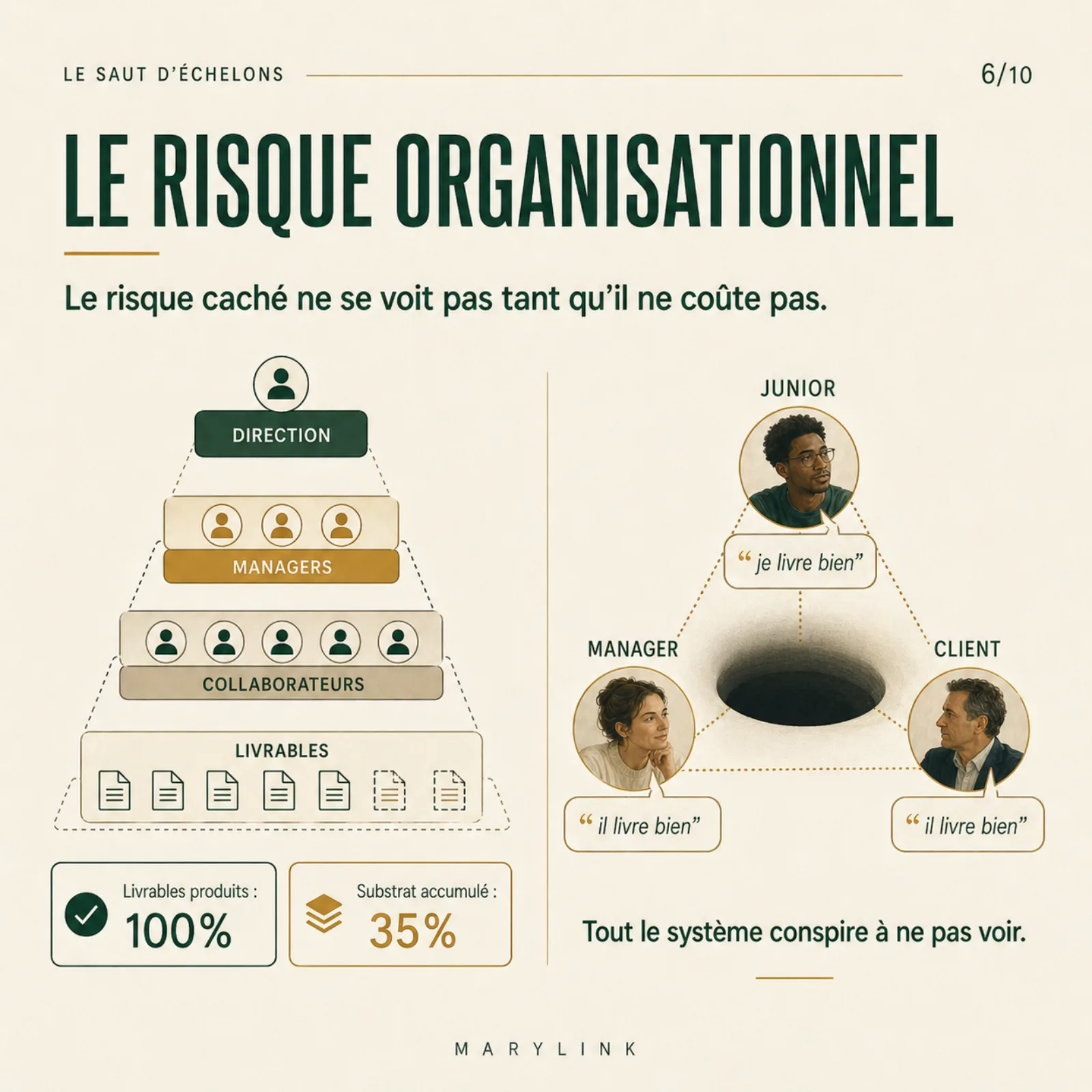 À gauche une pyramide Direction-Managers-Collaborateurs-Livrables (livrables produits 100 %, substrat accumulé 35 %) ; à droite junior, manager et client disant chacun « il livre bien » autour d'un trou.