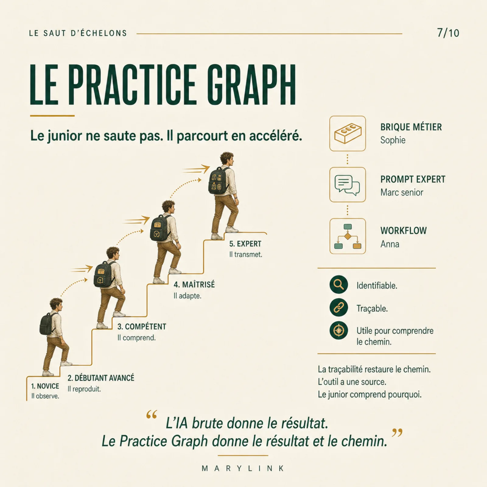 Un junior gravit un escalier à cinq marches (Novice à Expert) ; à droite, briques Brique métier, Prompt expert et Workflow rattachées à Sophie, Marc et Anna, avec les mentions identifiable, traçable, utile.