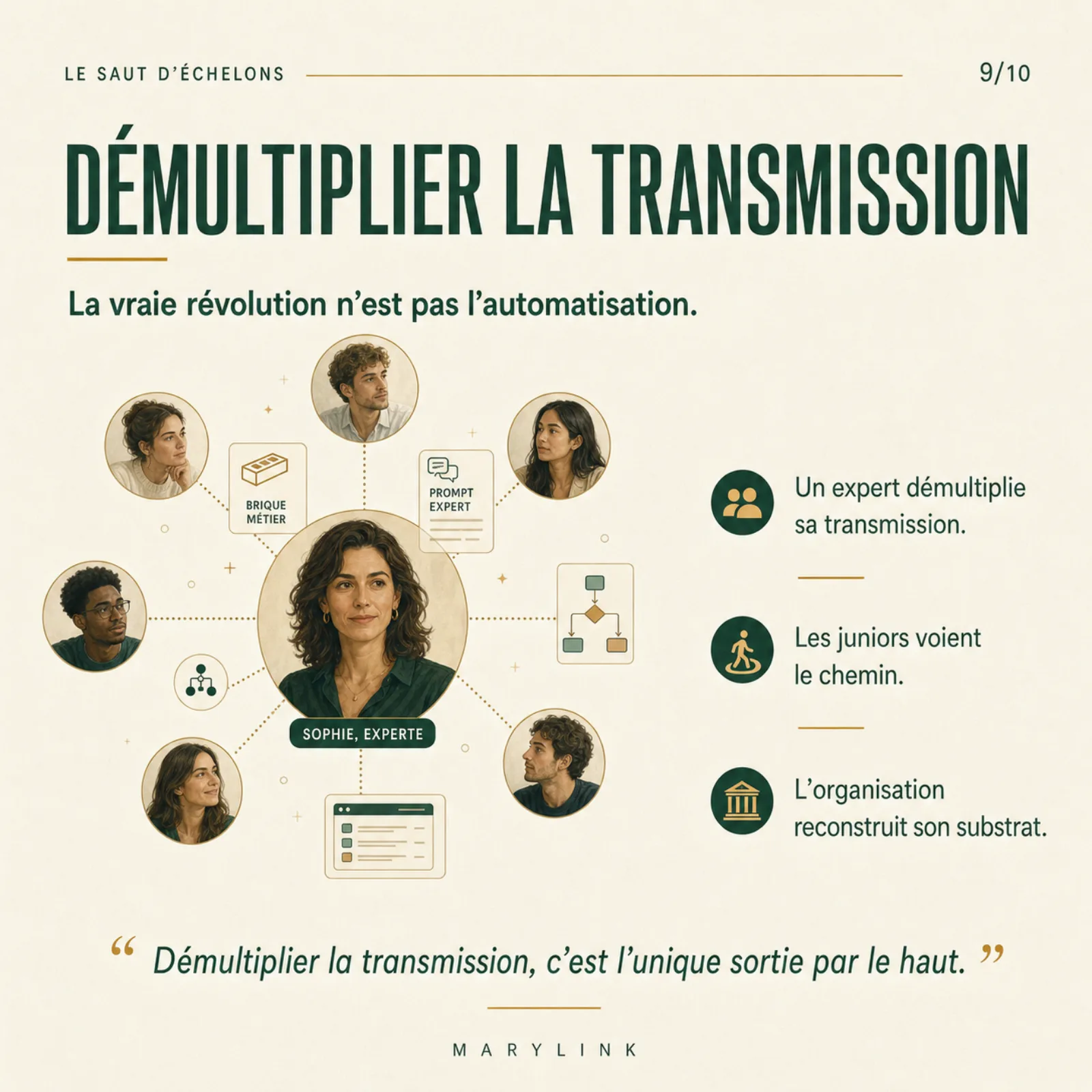 Sophie, experte, au centre d'un réseau reliant briques métier, prompts et workflows à plusieurs collègues juniors ; à droite, trois points sur la transmission.