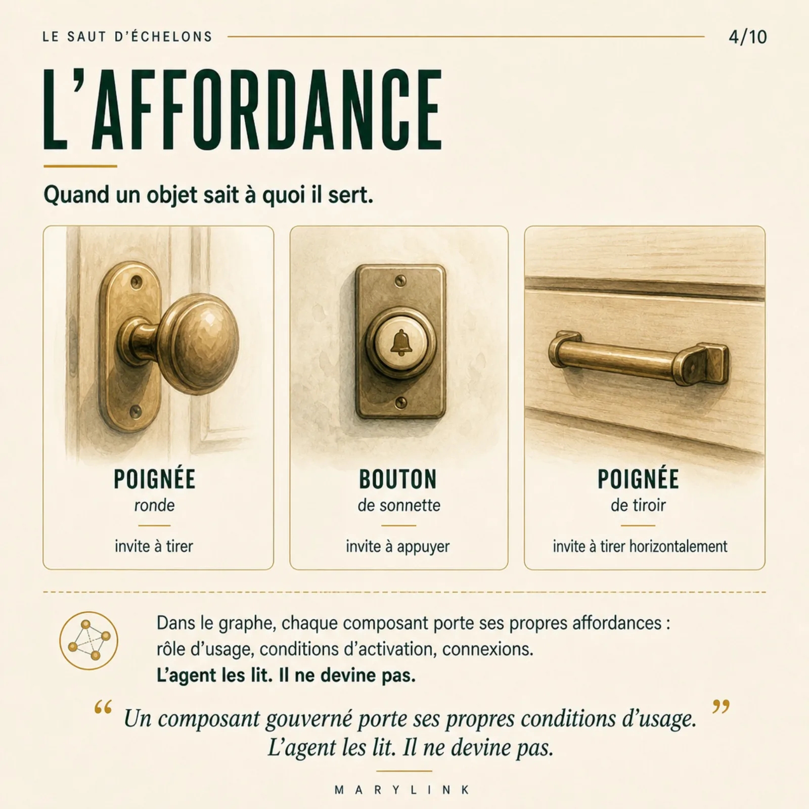 Just as a handle or a bell button shows how it's worked, each governed component carries its own conditions of use, which the agent reads instead of guessing.