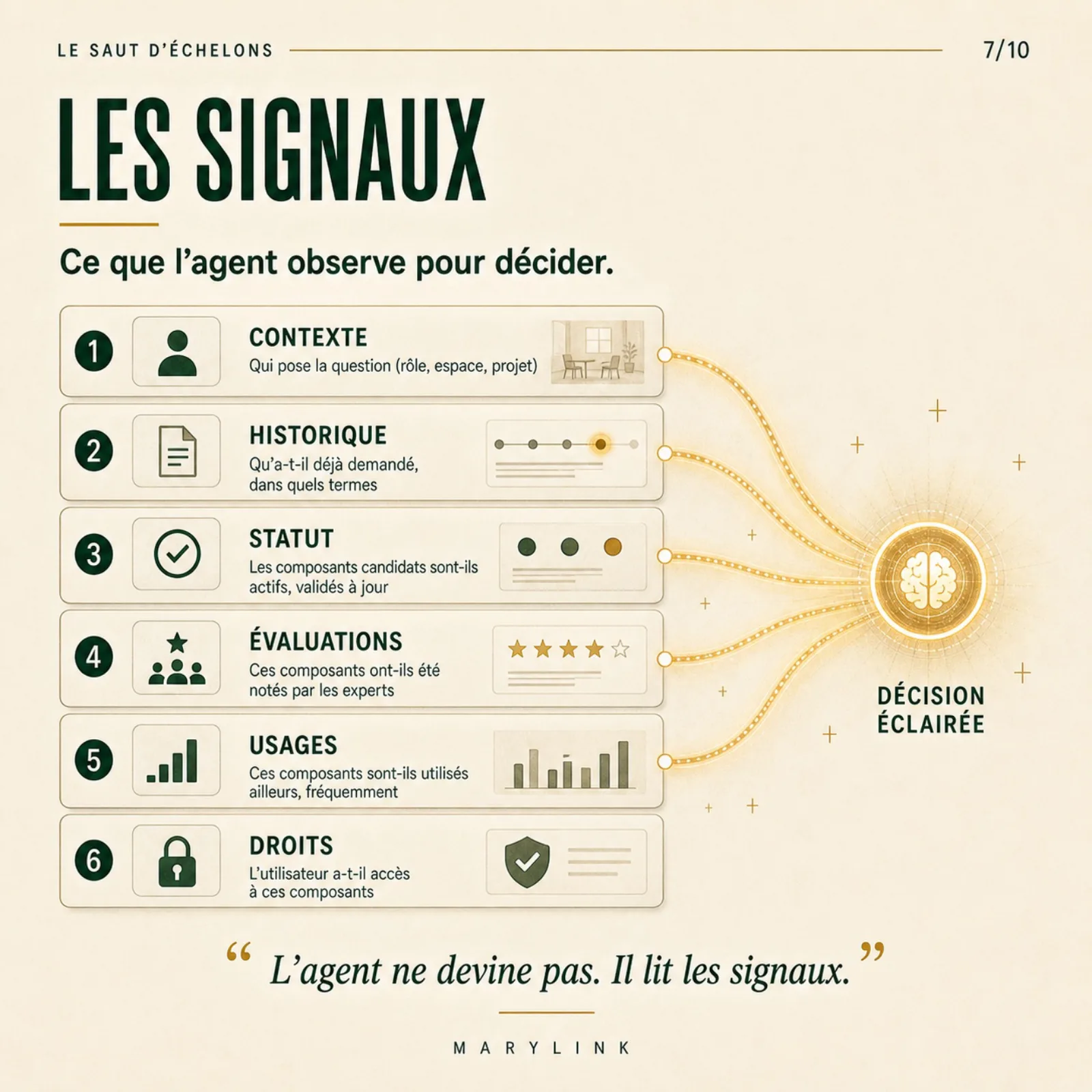 To decide, the agent reads six objective signals, context, history, status, ratings, usage, access rights, instead of presuming the right answer.