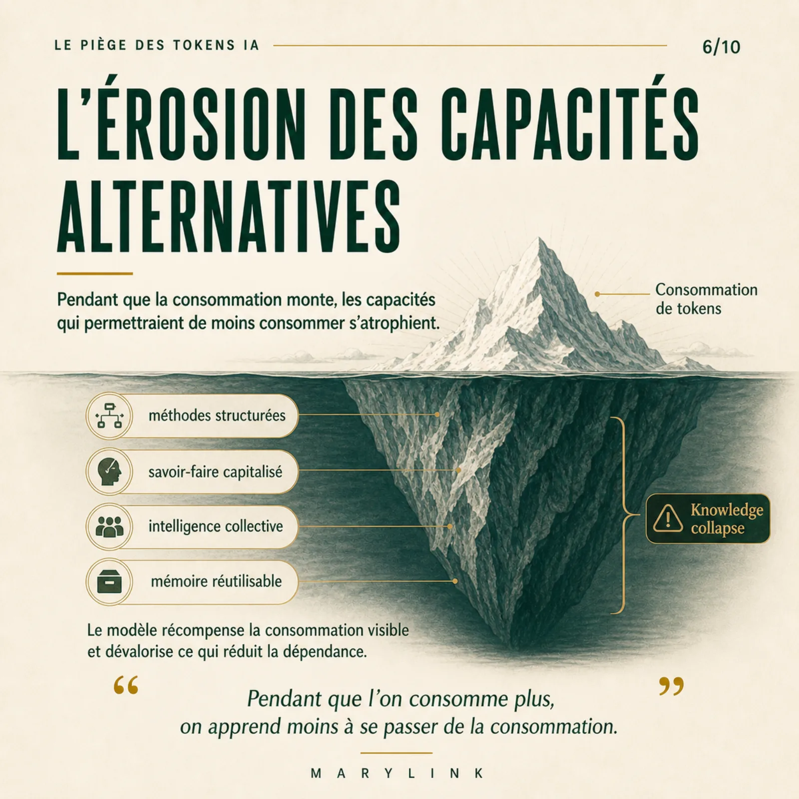 Third movement: as token consumption rises, method, know-how and reusable memory atrophy below the surface, a knowledge collapse.