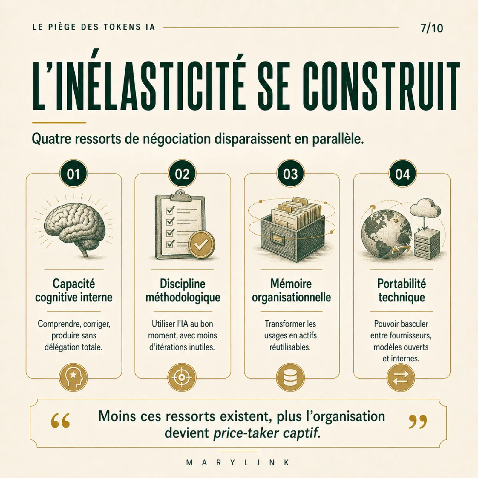 Four bargaining levers vanish in parallel, internal cognitive capacity, methodological discipline, organizational memory, technical portability, and the organization becomes a captive price-taker.