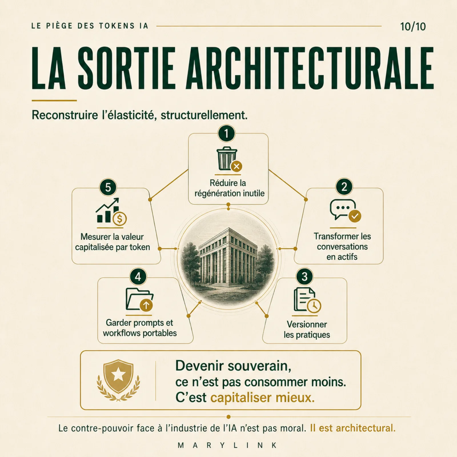 The architectural exit: cut needless regeneration, turn conversations into assets, version practices, keep prompts and workflows portable, measure value capitalized per token.