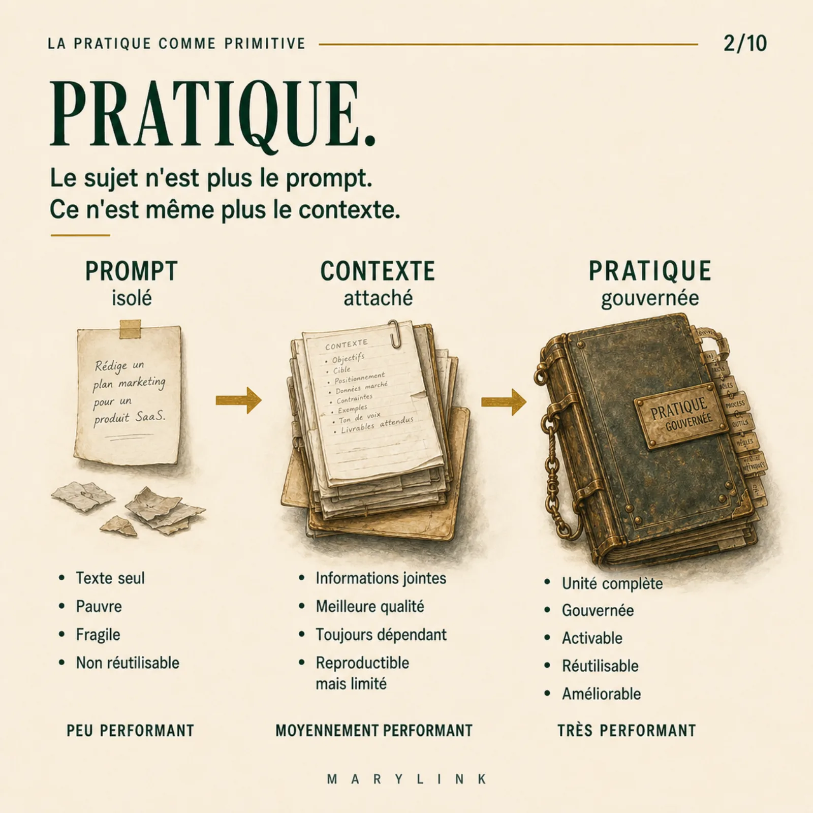 Du prompt isolé au contexte attaché puis à la pratique gouvernée : à chaque étage, l'unité gagne en réutilisabilité et en performance.