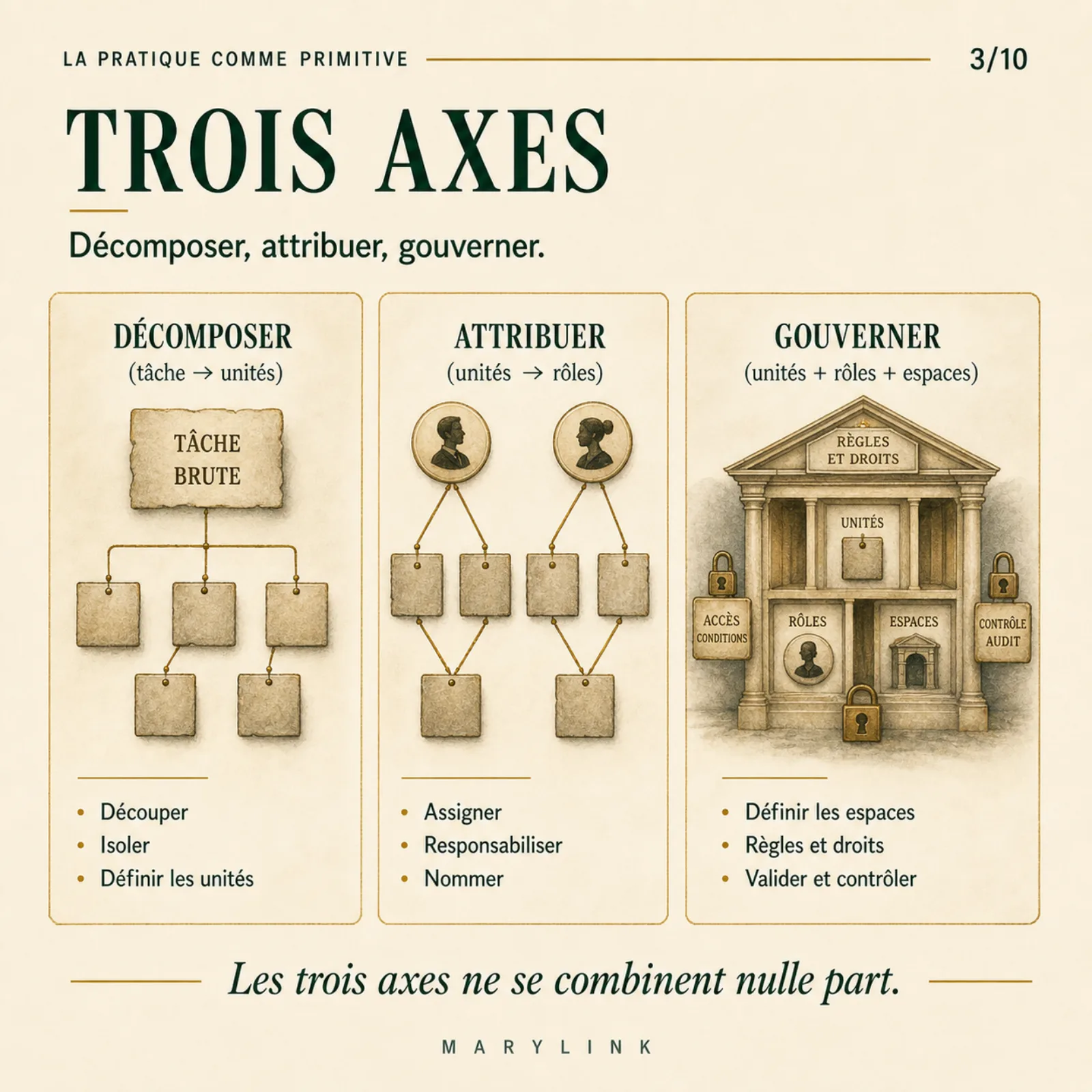 Trois axes du savoir-faire, décomposer une tâche en unités, attribuer ces unités à des rôles, gouverner par règles et droits, qui ne se combinent presque jamais.
