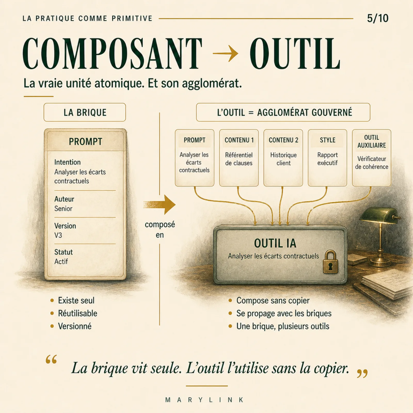 Une pratique gouvernée, intention, auteur, version, statut, se compose en plusieurs outils IA sans être recopiée, comme une brique réutilisée par plusieurs murs.