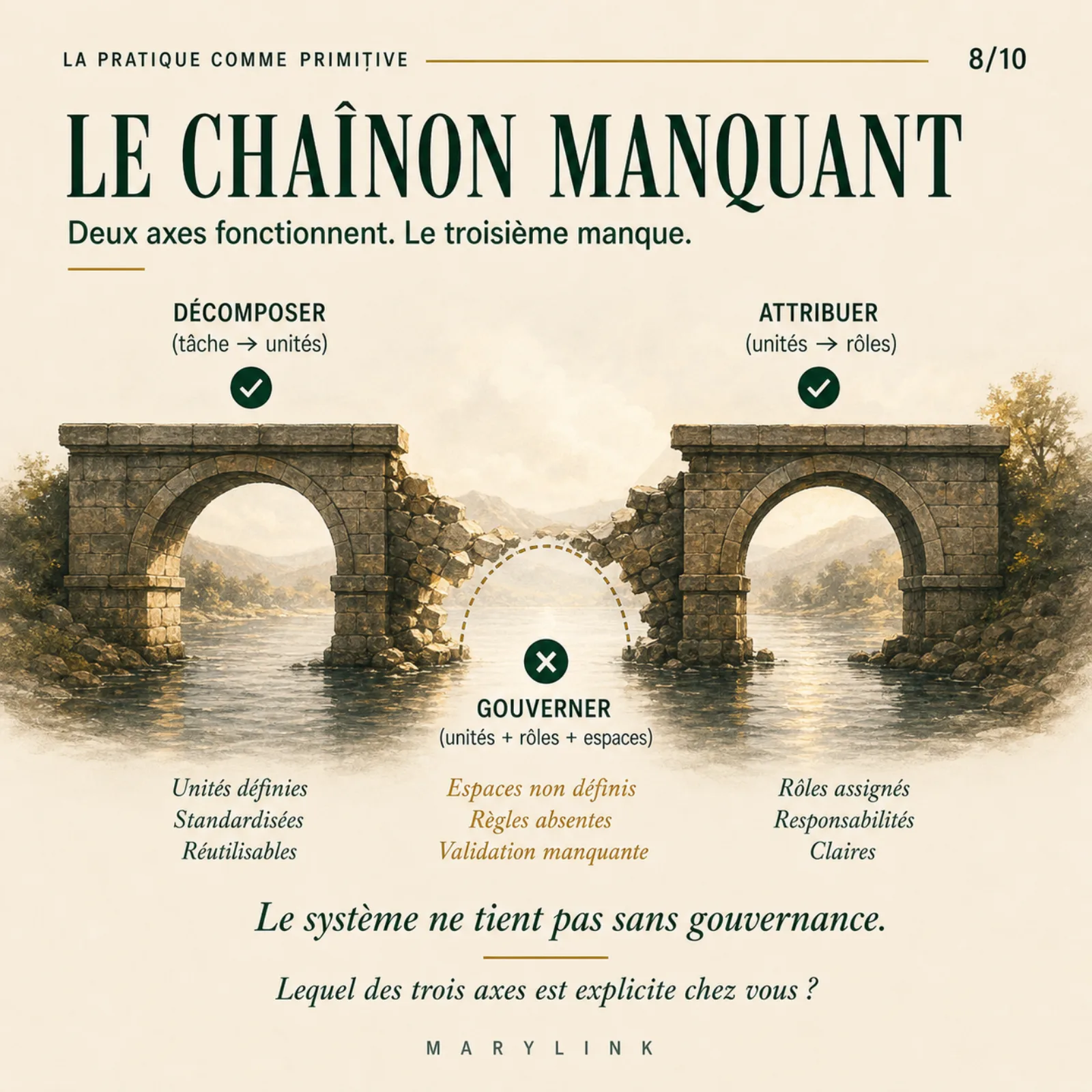 Décomposer et attribuer fonctionnent déjà ; le chaînon manquant est la gouvernance, espaces, règles et validation, sans laquelle l'arche ne tient pas.