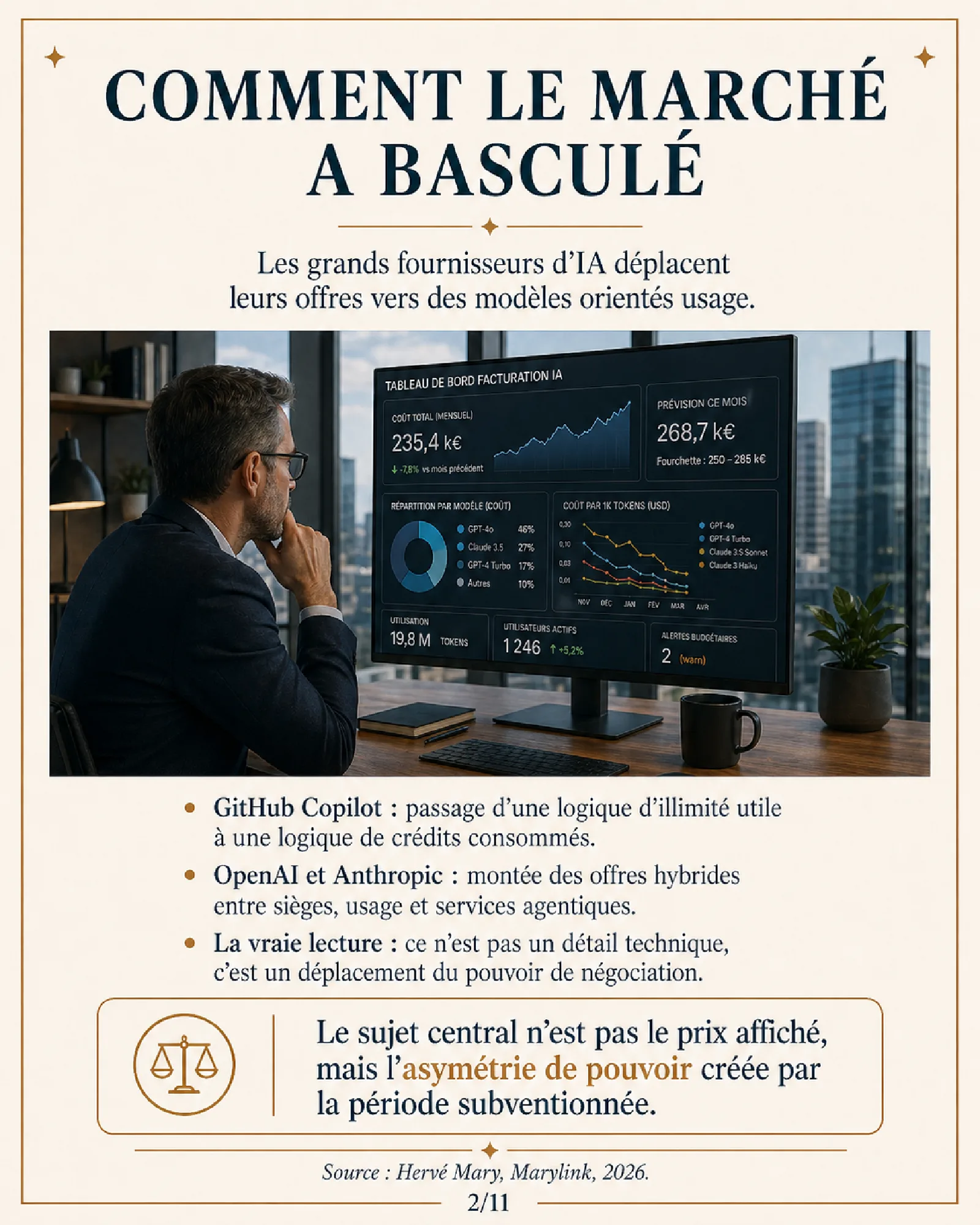 Homme devant un tableau de bord de facturation IA affichant un coût réel mensuel de 235,4 k€ et une prévision de 268,7 k€.