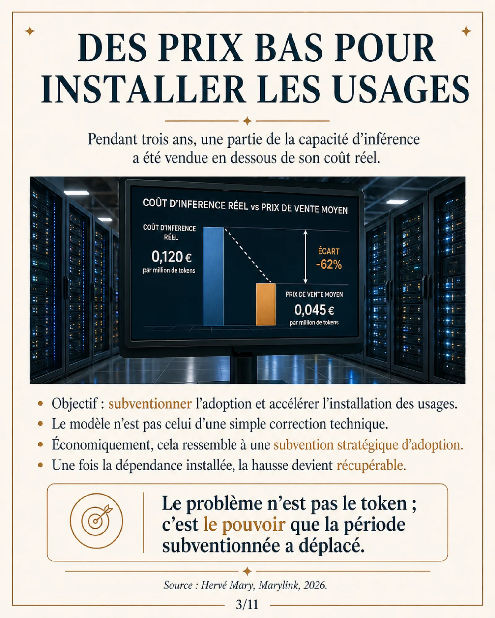 Salle de serveurs avec un graphique comparant un coût d'inférence réel de 0,120 € au prix de vente moyen de 0,045 € par million de tokens, soit un écart de −62 %.