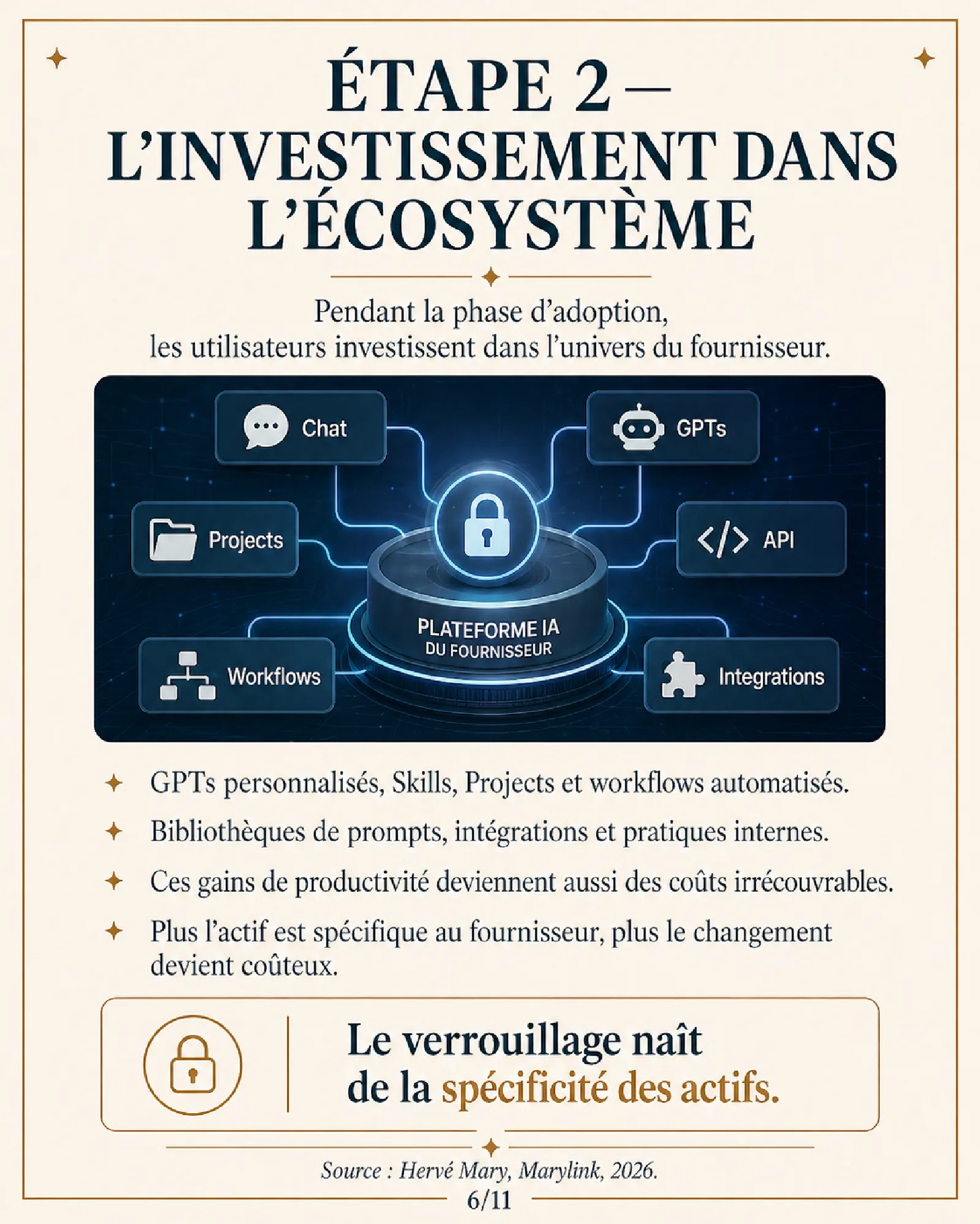 Schéma d'une plateforme IA fournisseur au centre, reliée à Chat, GPTs, Projects, API, Workflows et Intégrations, autour d'un cadenas.