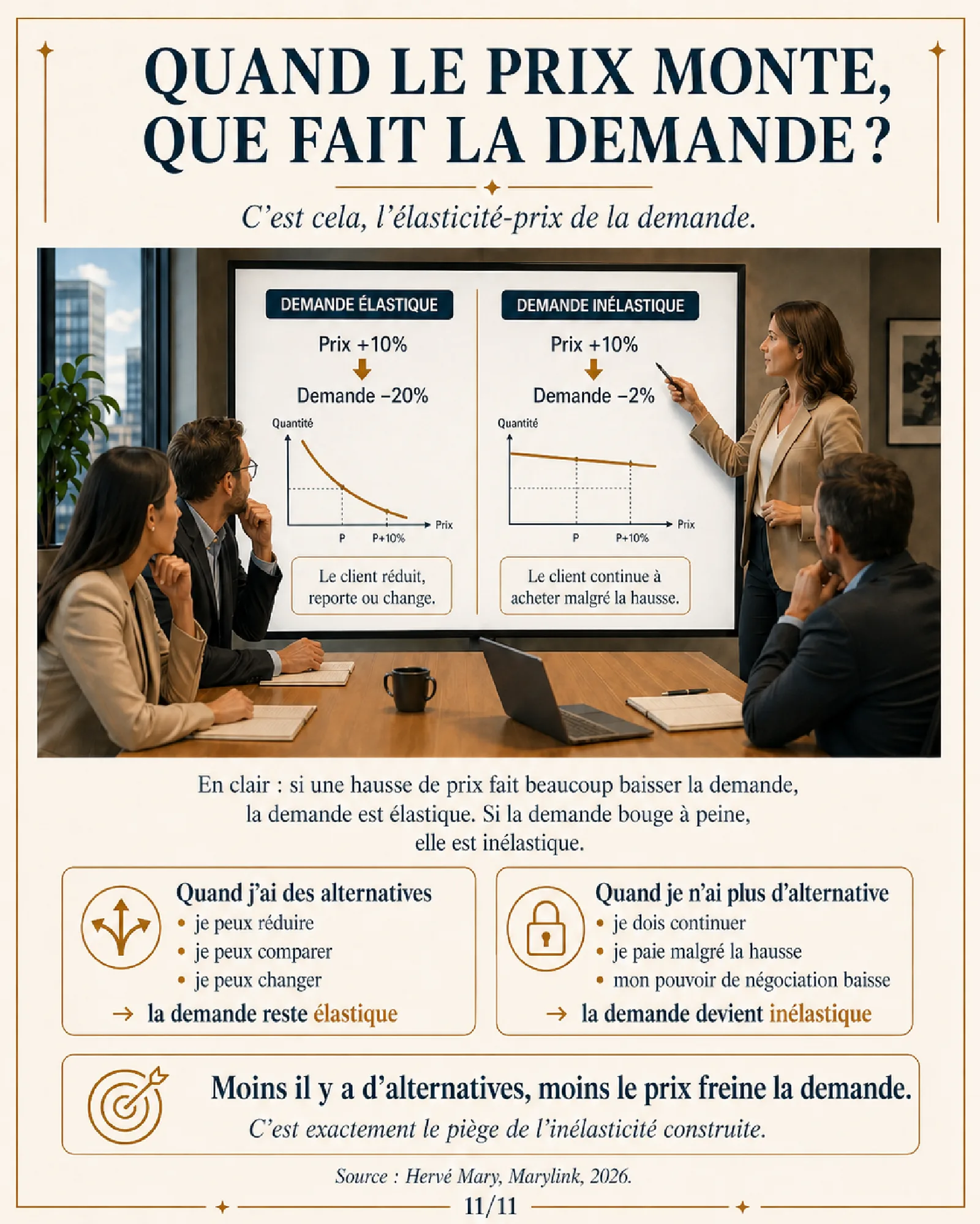 Présentatrice devant deux courbes opposant une demande élastique (prix +10 %, demande −20 %) à une demande inélastique (prix +10 %, demande −2 %).