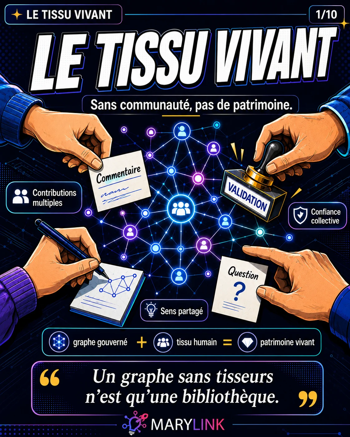 Quatre mains autour d'un graphe doré annotent, valident et questionnent ses nœuds : un graphe gouverné plus un tissu humain donnent un patrimoine vivant.