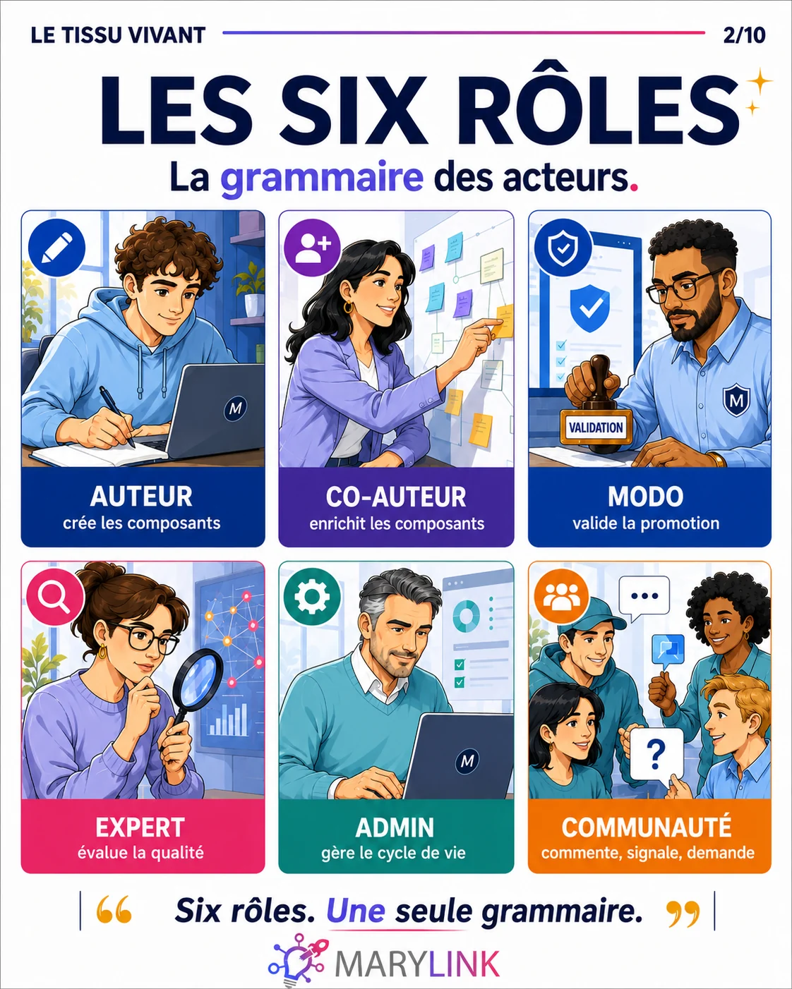 Six rôles forment la grammaire des acteurs : auteur, co-auteur, modérateur, expert, admin et communauté, chacun avec une fonction nette.
