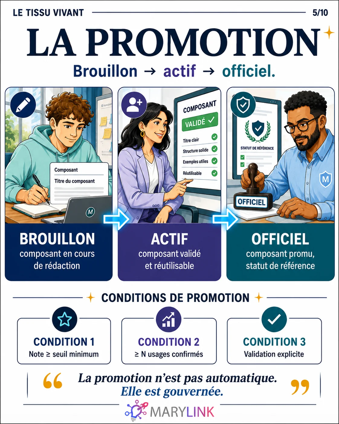 Un composant passe de brouillon à actif puis à officiel sous trois conditions explicites : note minimale, usages confirmés, validation, la promotion est gouvernée.