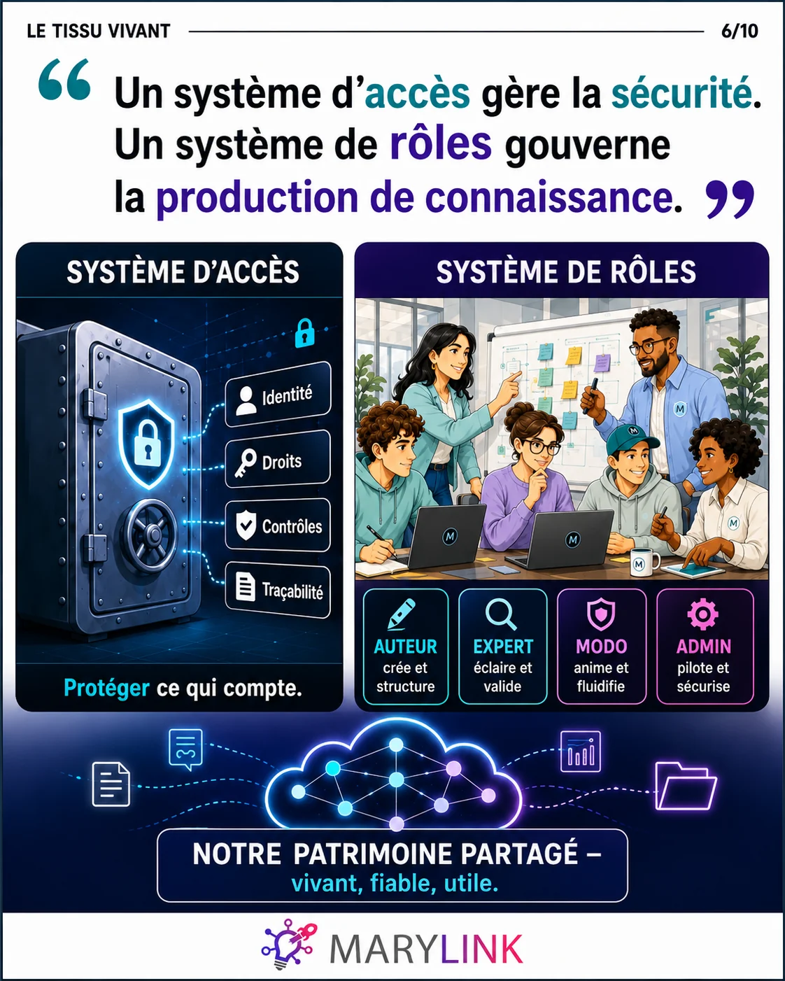 Citation : un système d'accès gère la sécurité, un système de rôles gouverne la production de connaissance, deux logiques distinctes et complémentaires.