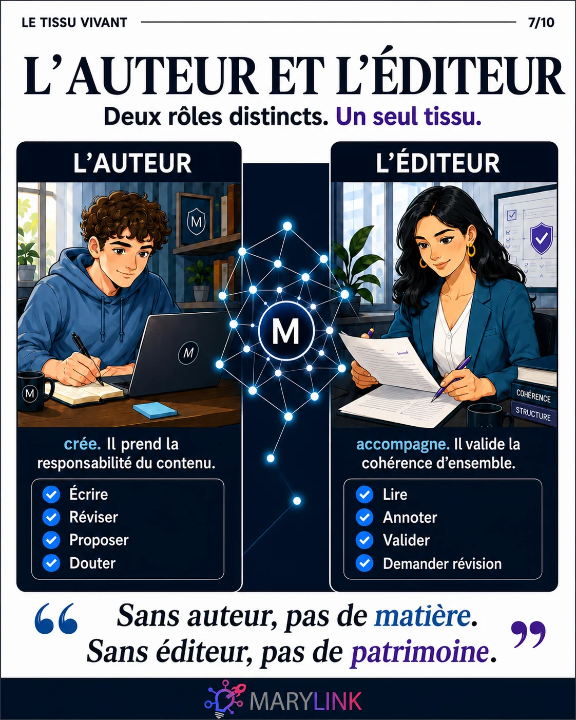 L'auteur crée et porte la responsabilité du contenu ; l'éditeur accompagne et valide la cohérence d'ensemble : deux rôles distincts, un seul tissu.