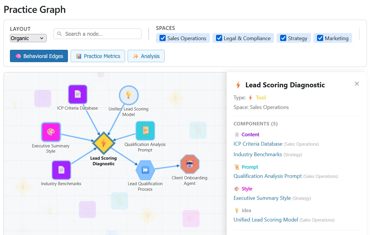Une pratique dans le Practice Graph : le nœud « Lead Scoring Diagnostic » et ses composants (contenu, prompt, style, idée), reliés depuis d'autres espaces métier