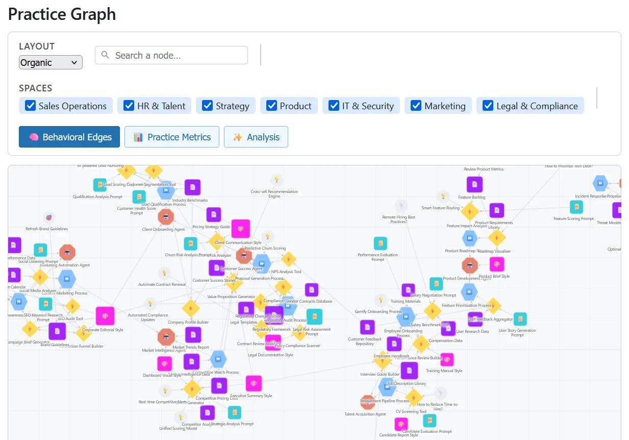 The practice graph in Marylink: typed, linked and reviewed practices, filterable by business space